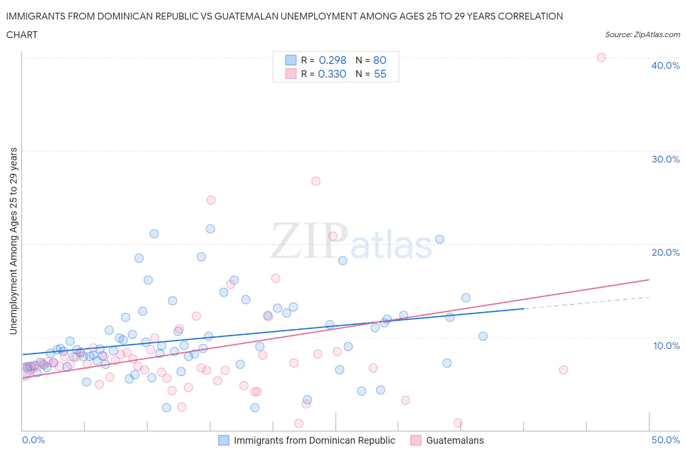 Immigrants from Dominican Republic vs Guatemalan Unemployment Among Ages 25 to 29 years