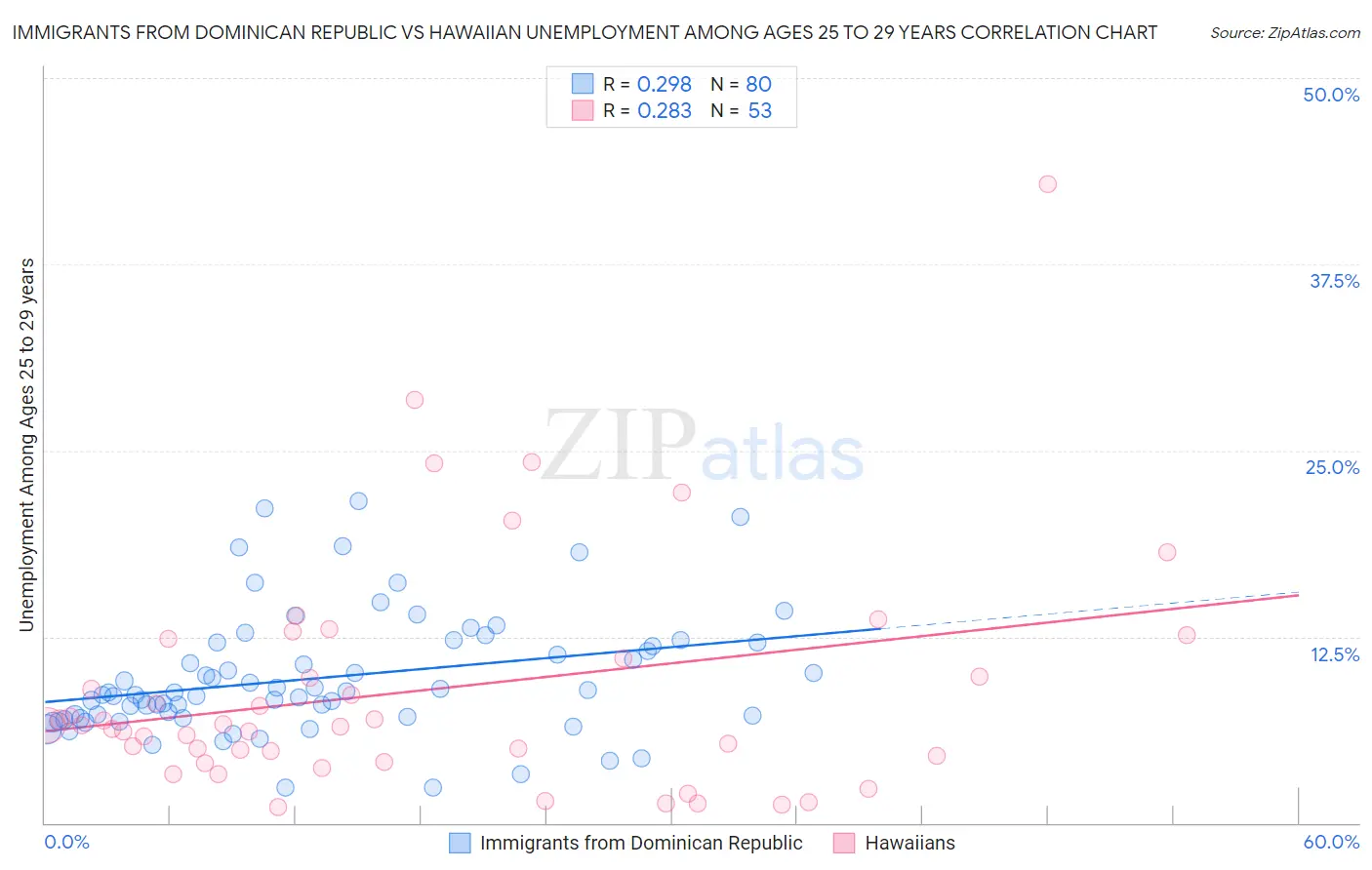 Immigrants from Dominican Republic vs Hawaiian Unemployment Among Ages 25 to 29 years