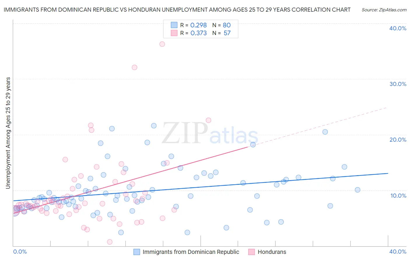Immigrants from Dominican Republic vs Honduran Unemployment Among Ages 25 to 29 years