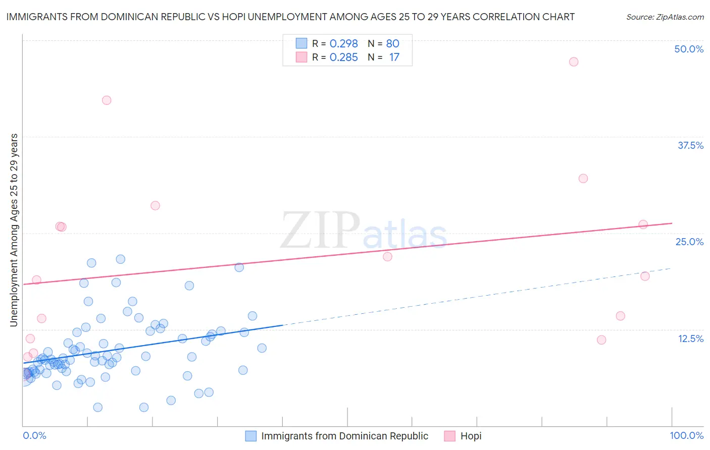 Immigrants from Dominican Republic vs Hopi Unemployment Among Ages 25 to 29 years