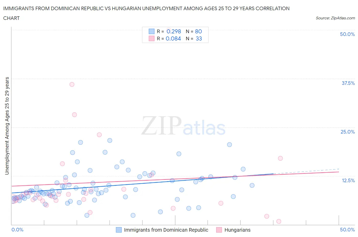 Immigrants from Dominican Republic vs Hungarian Unemployment Among Ages 25 to 29 years