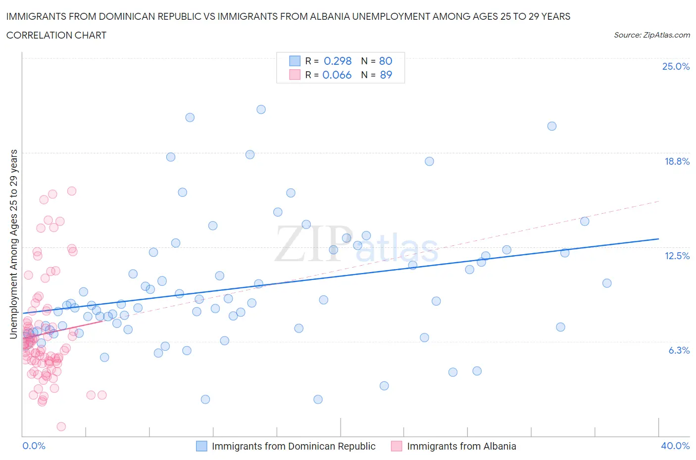 Immigrants from Dominican Republic vs Immigrants from Albania Unemployment Among Ages 25 to 29 years
