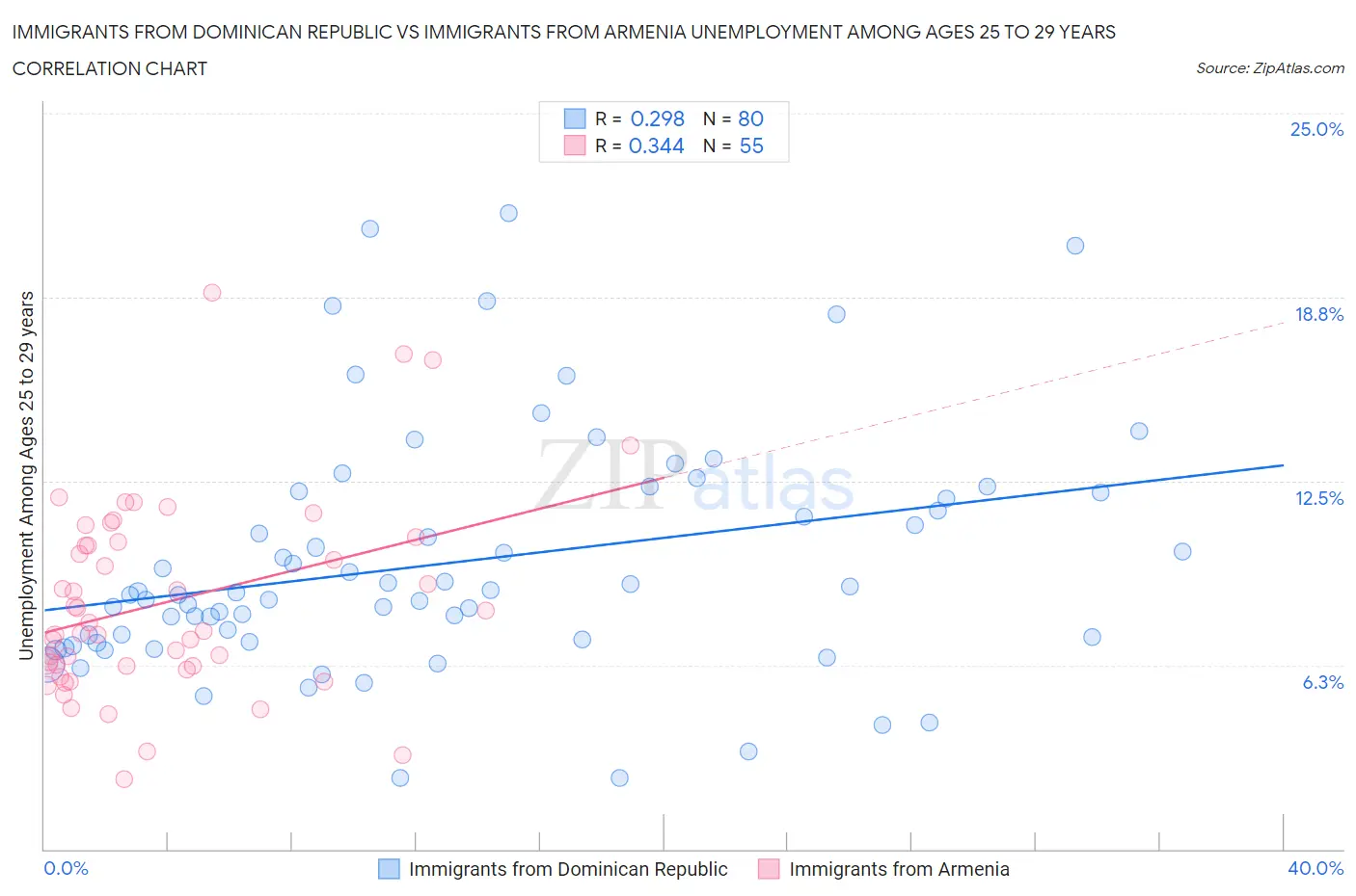 Immigrants from Dominican Republic vs Immigrants from Armenia Unemployment Among Ages 25 to 29 years
