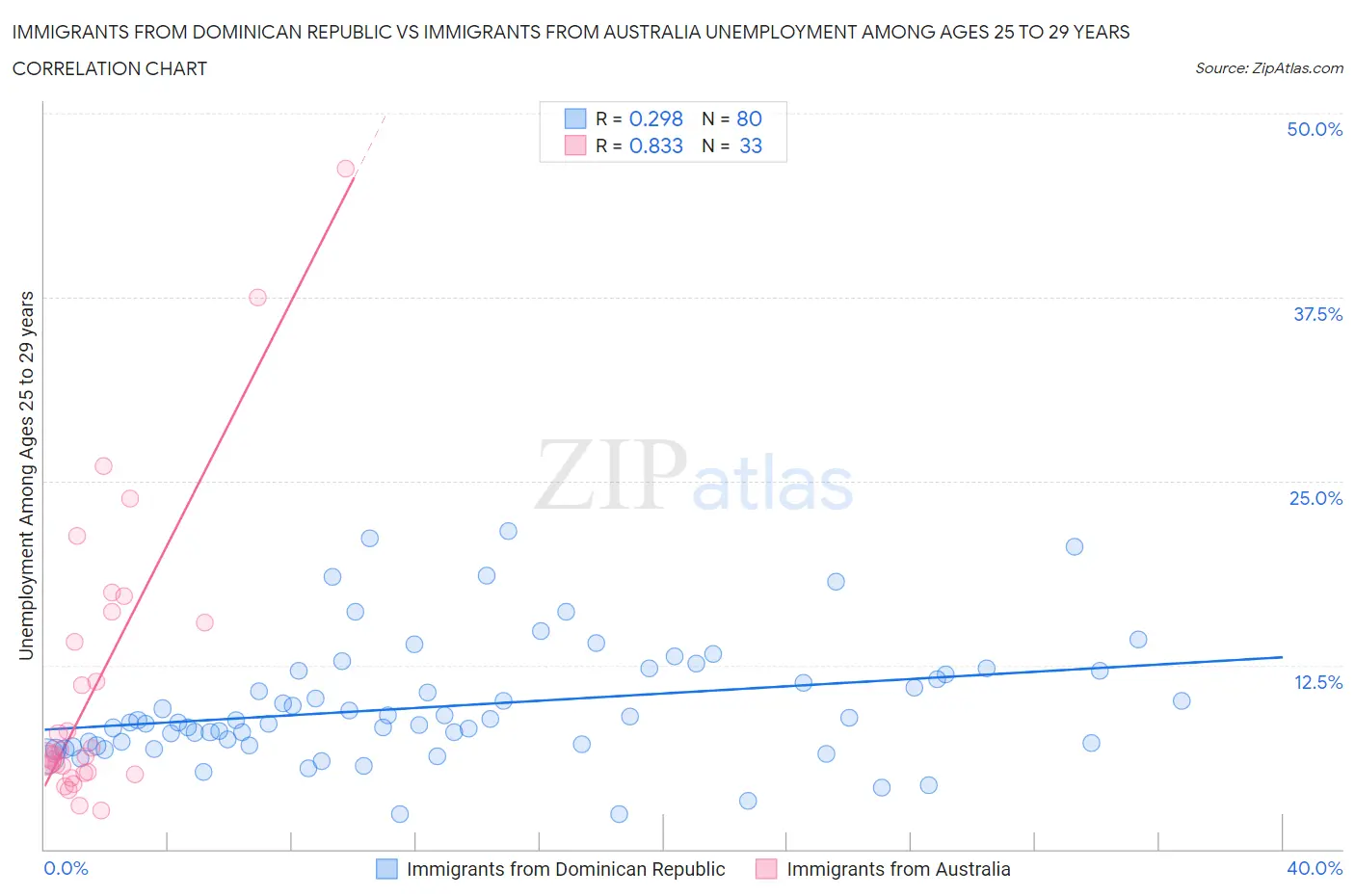 Immigrants from Dominican Republic vs Immigrants from Australia Unemployment Among Ages 25 to 29 years