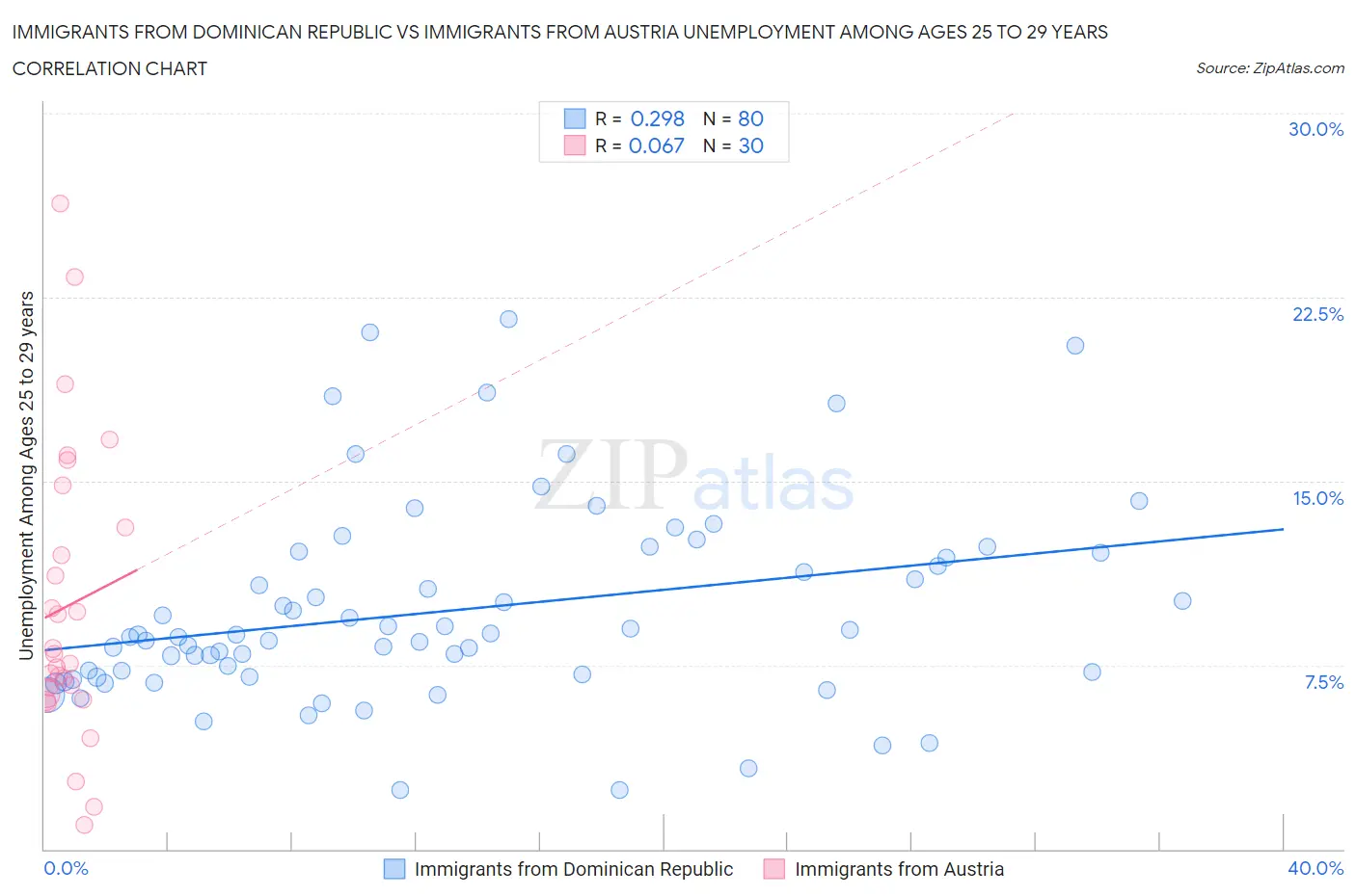 Immigrants from Dominican Republic vs Immigrants from Austria Unemployment Among Ages 25 to 29 years
