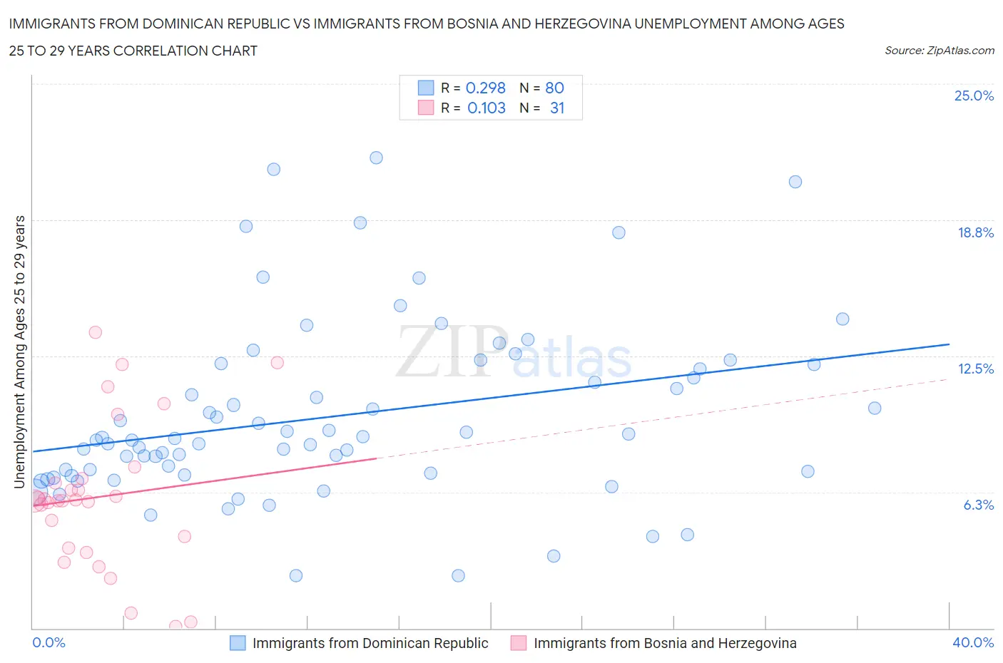 Immigrants from Dominican Republic vs Immigrants from Bosnia and Herzegovina Unemployment Among Ages 25 to 29 years