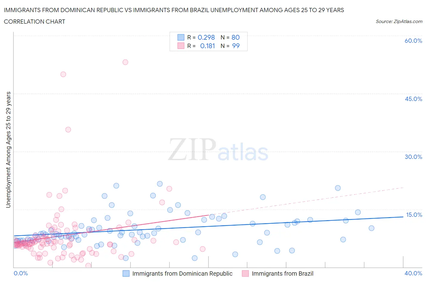 Immigrants from Dominican Republic vs Immigrants from Brazil Unemployment Among Ages 25 to 29 years