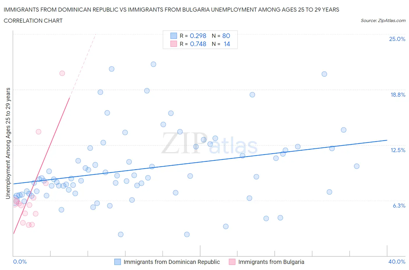 Immigrants from Dominican Republic vs Immigrants from Bulgaria Unemployment Among Ages 25 to 29 years