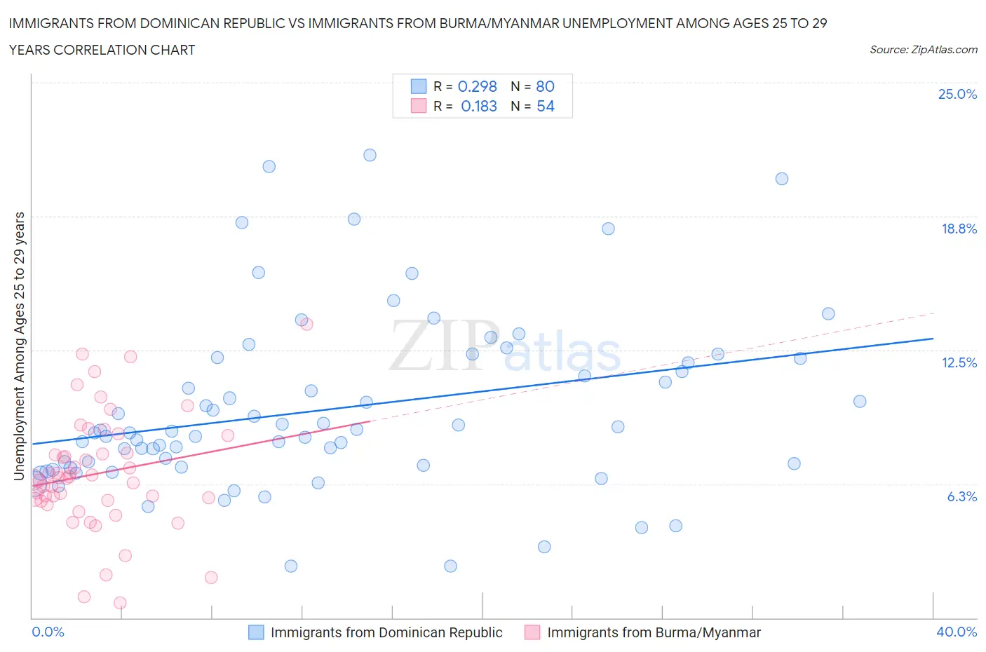 Immigrants from Dominican Republic vs Immigrants from Burma/Myanmar Unemployment Among Ages 25 to 29 years