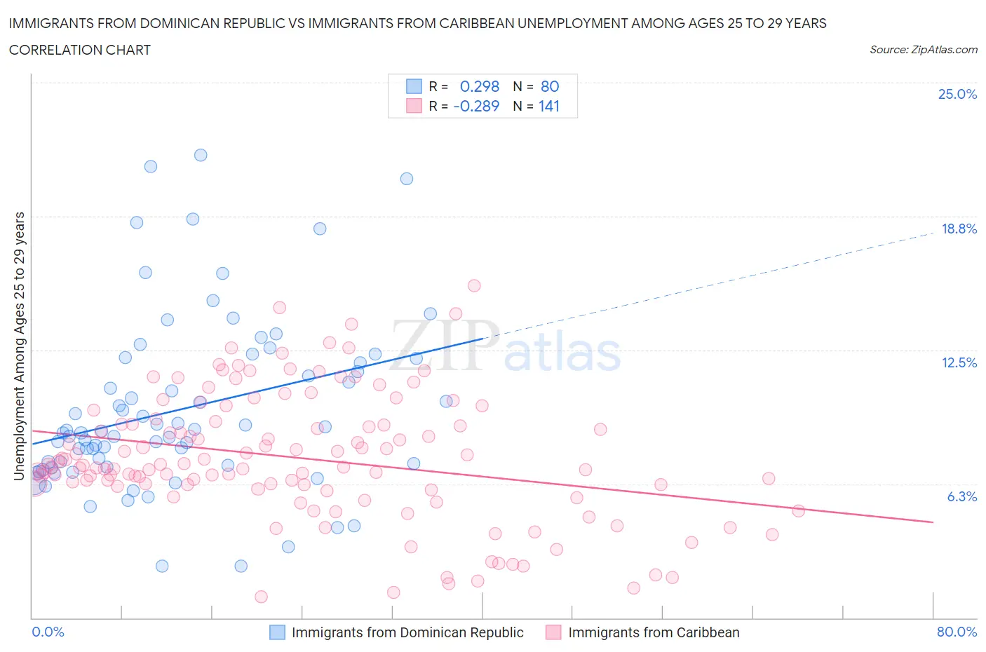 Immigrants from Dominican Republic vs Immigrants from Caribbean Unemployment Among Ages 25 to 29 years