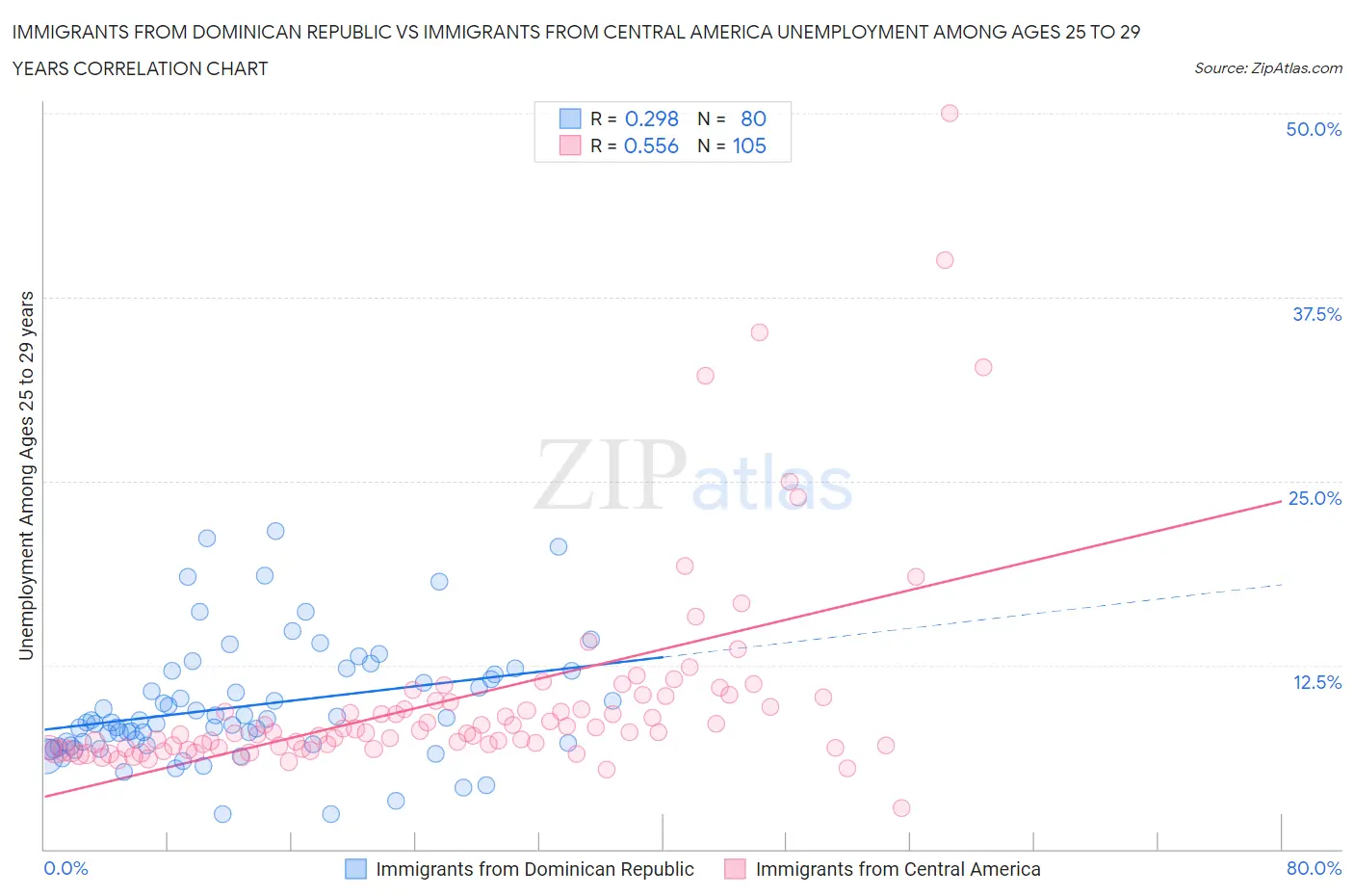 Immigrants from Dominican Republic vs Immigrants from Central America Unemployment Among Ages 25 to 29 years