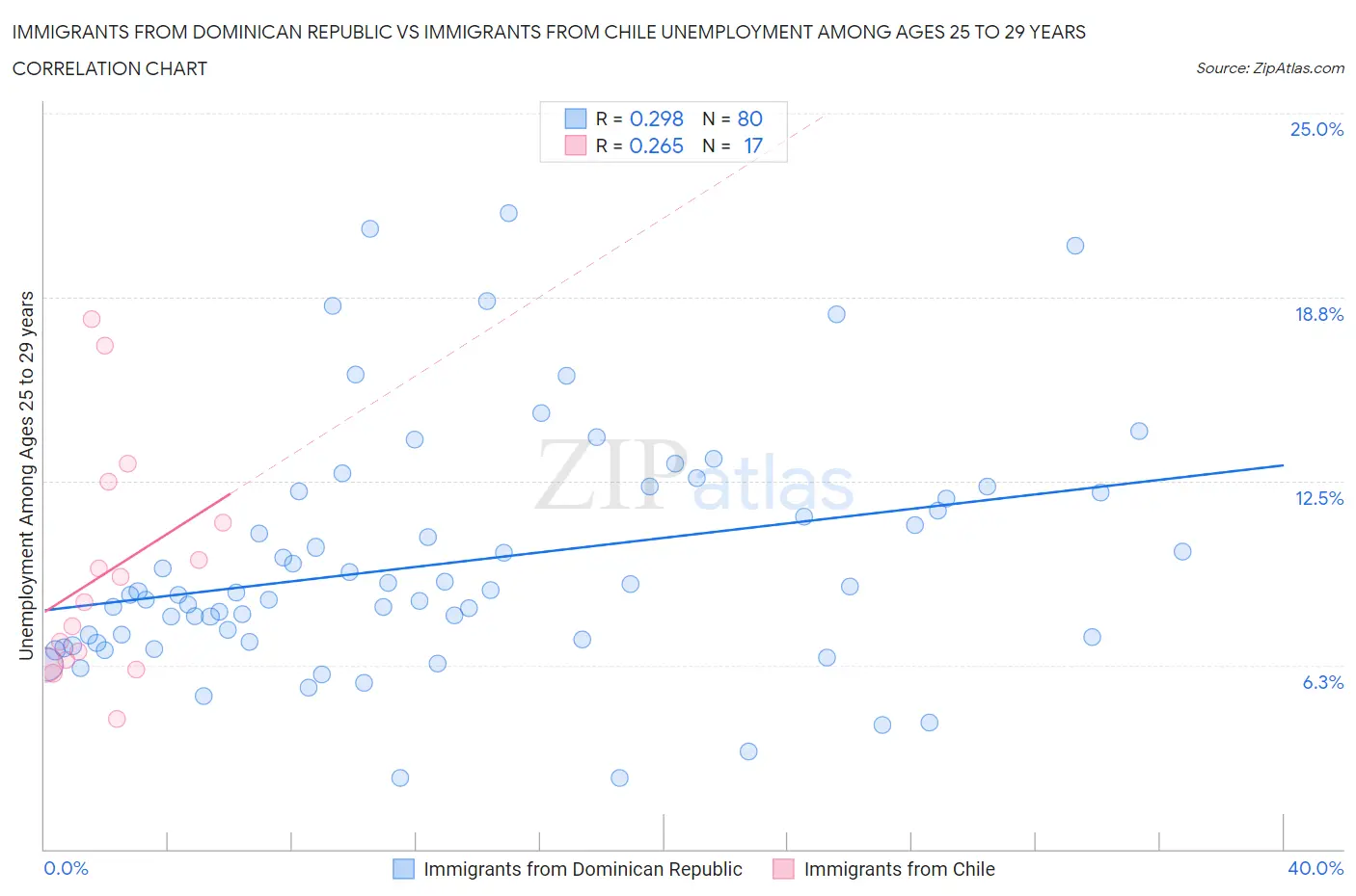 Immigrants from Dominican Republic vs Immigrants from Chile Unemployment Among Ages 25 to 29 years