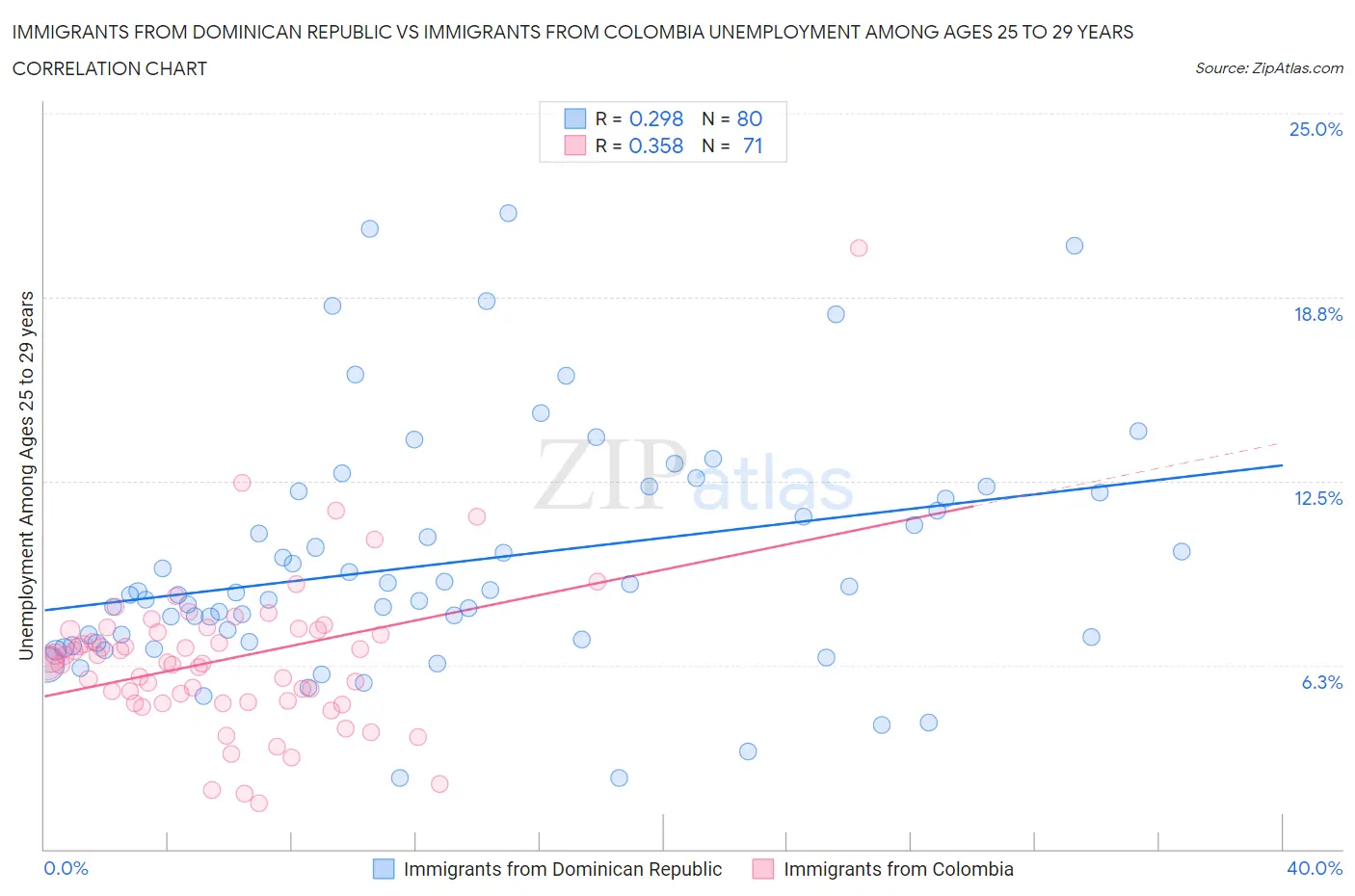 Immigrants from Dominican Republic vs Immigrants from Colombia Unemployment Among Ages 25 to 29 years