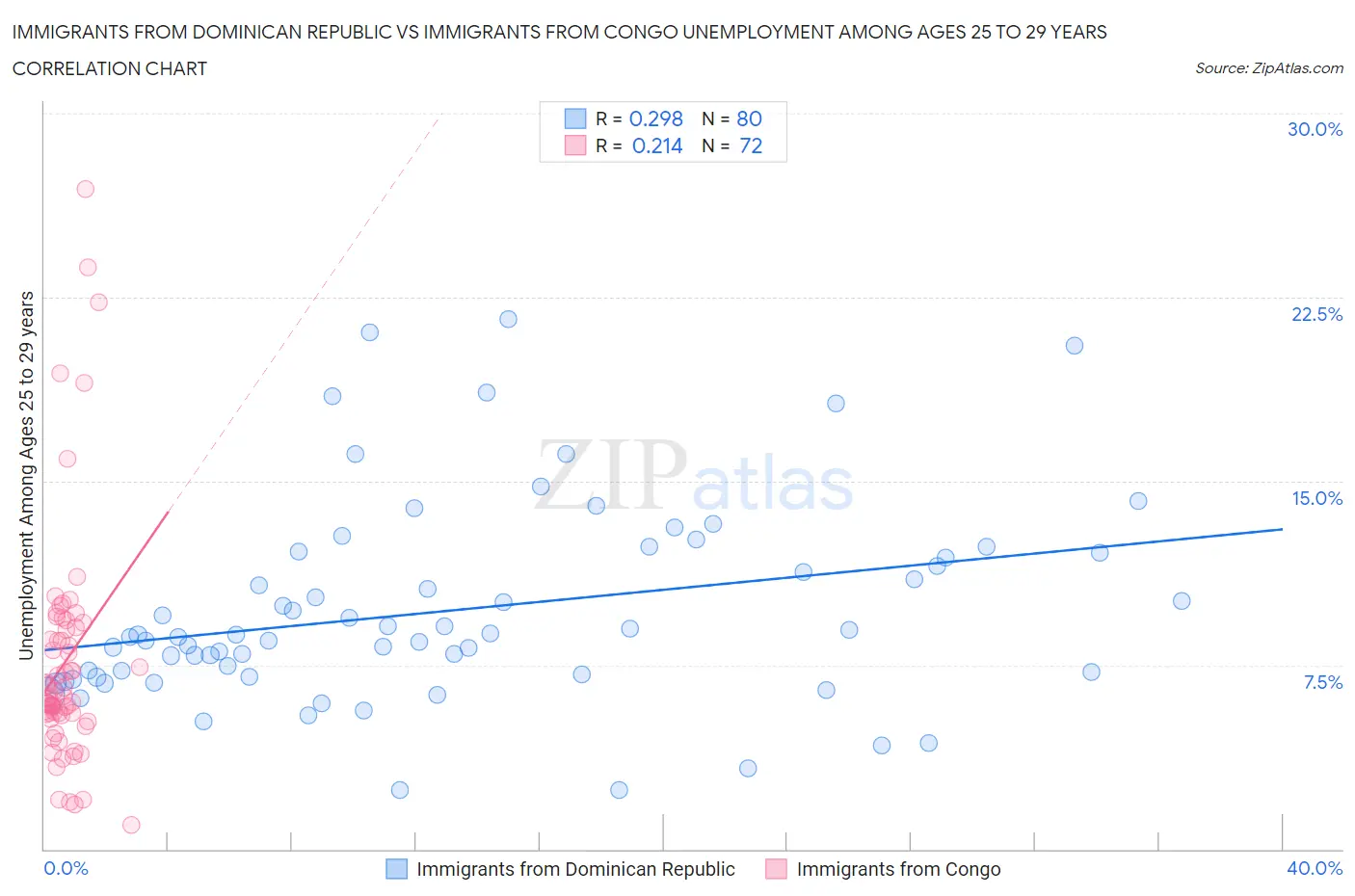 Immigrants from Dominican Republic vs Immigrants from Congo Unemployment Among Ages 25 to 29 years