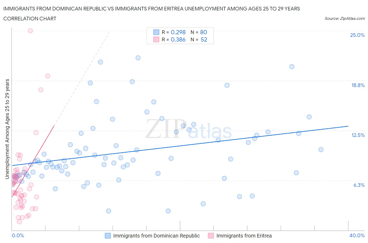 Immigrants from Dominican Republic vs Immigrants from Eritrea Unemployment Among Ages 25 to 29 years