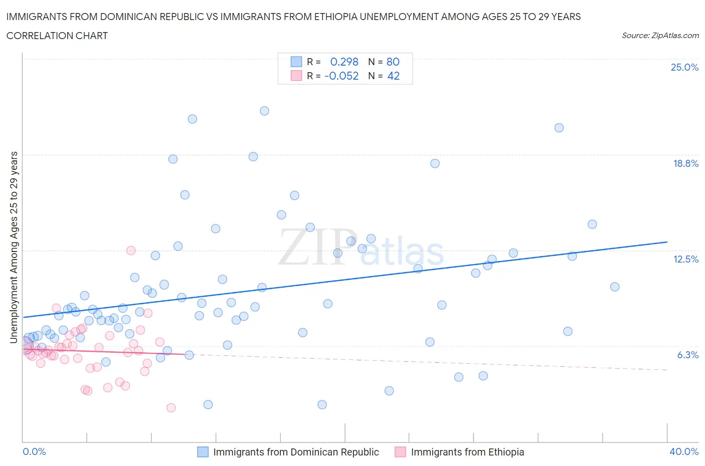 Immigrants from Dominican Republic vs Immigrants from Ethiopia Unemployment Among Ages 25 to 29 years