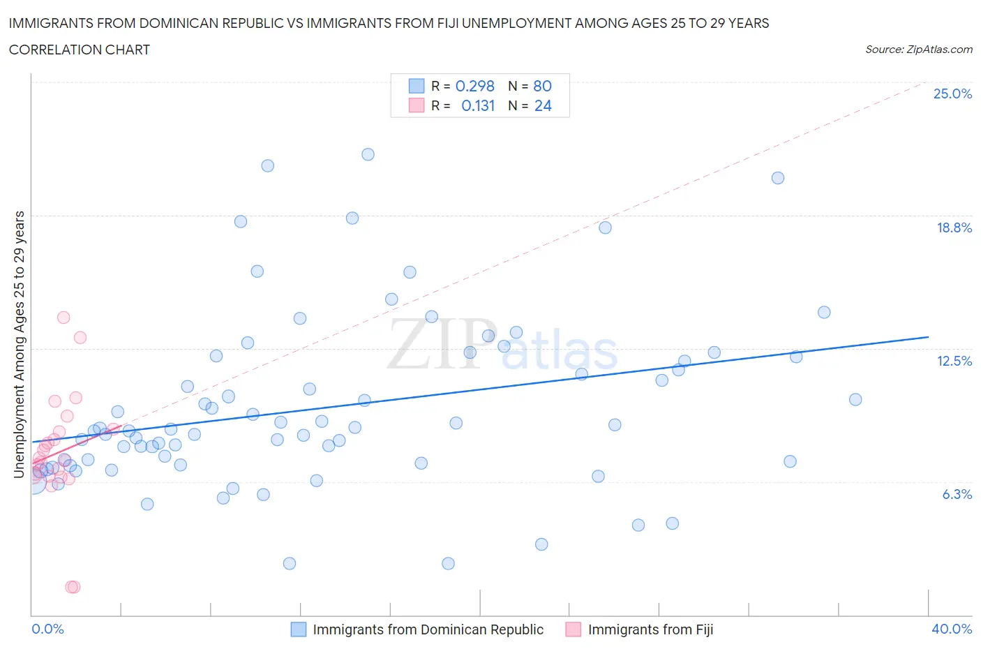 Immigrants from Dominican Republic vs Immigrants from Fiji Unemployment Among Ages 25 to 29 years