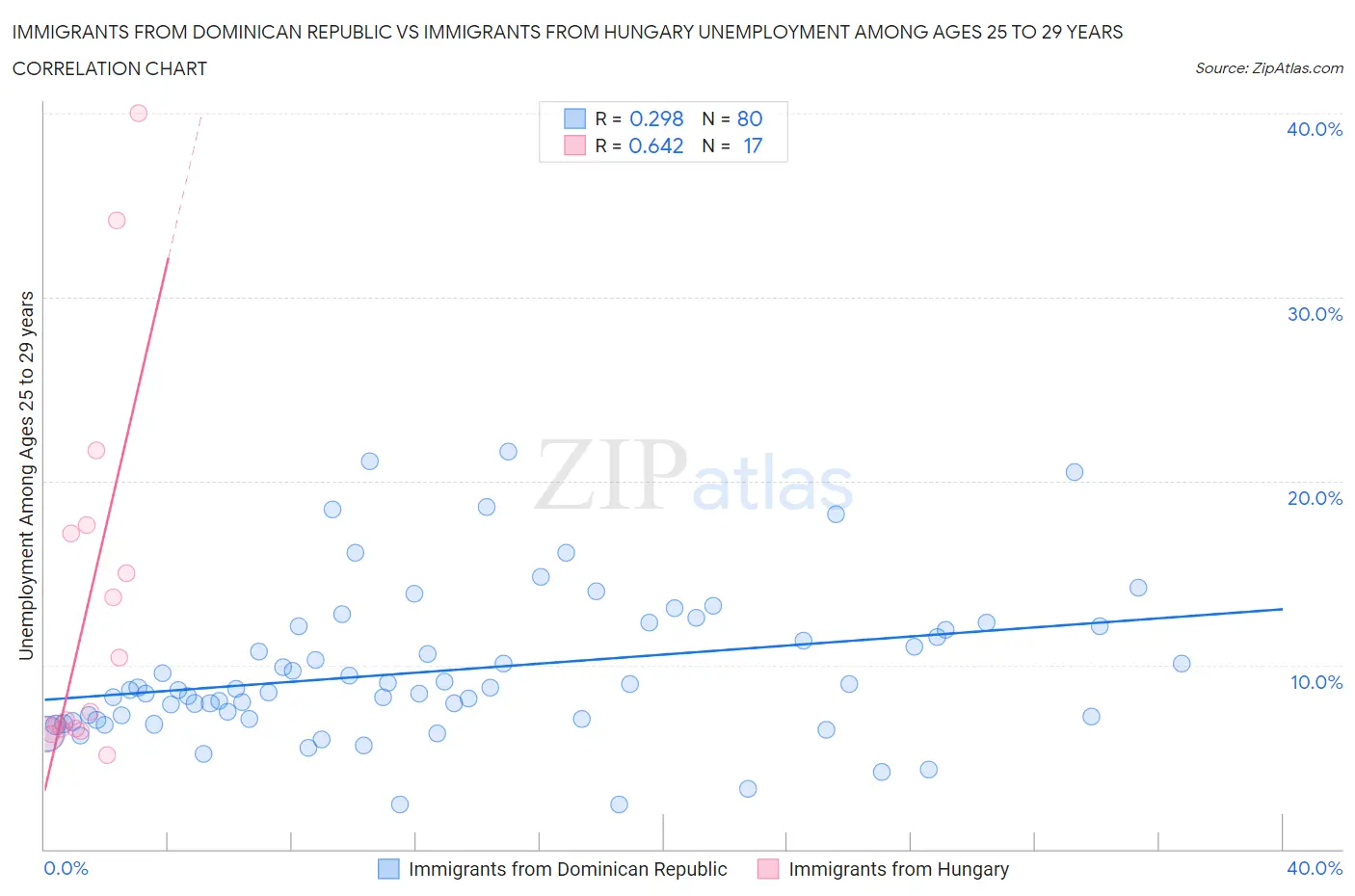 Immigrants from Dominican Republic vs Immigrants from Hungary Unemployment Among Ages 25 to 29 years