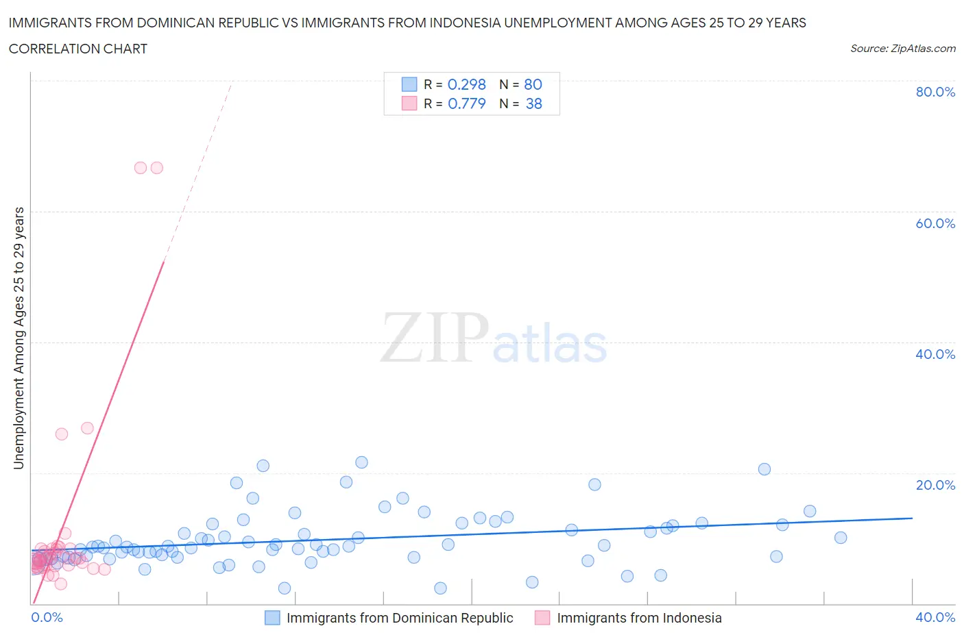 Immigrants from Dominican Republic vs Immigrants from Indonesia Unemployment Among Ages 25 to 29 years