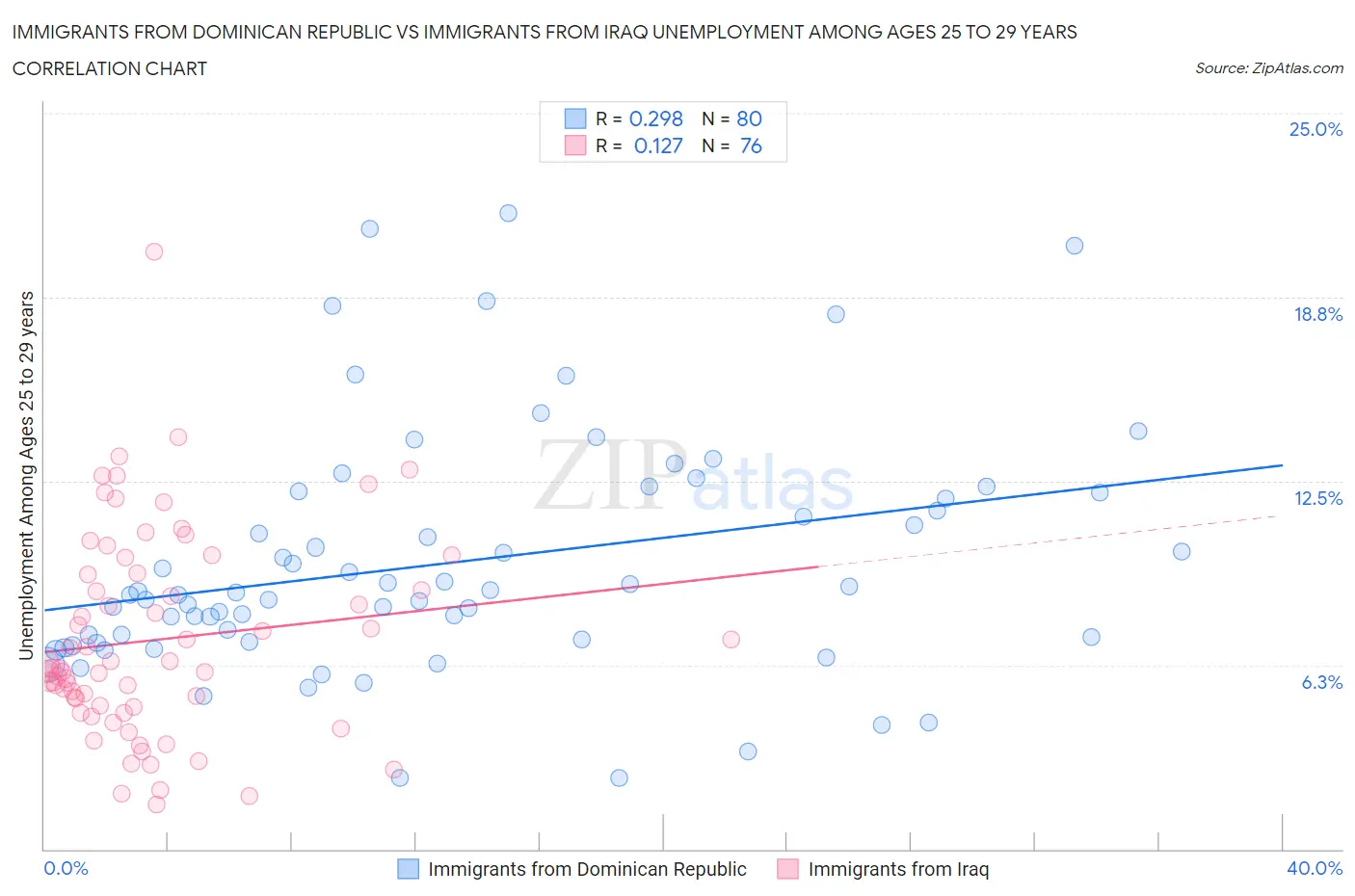 Immigrants from Dominican Republic vs Immigrants from Iraq Unemployment Among Ages 25 to 29 years