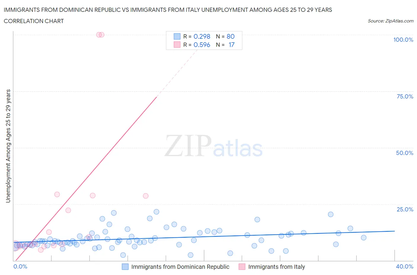 Immigrants from Dominican Republic vs Immigrants from Italy Unemployment Among Ages 25 to 29 years