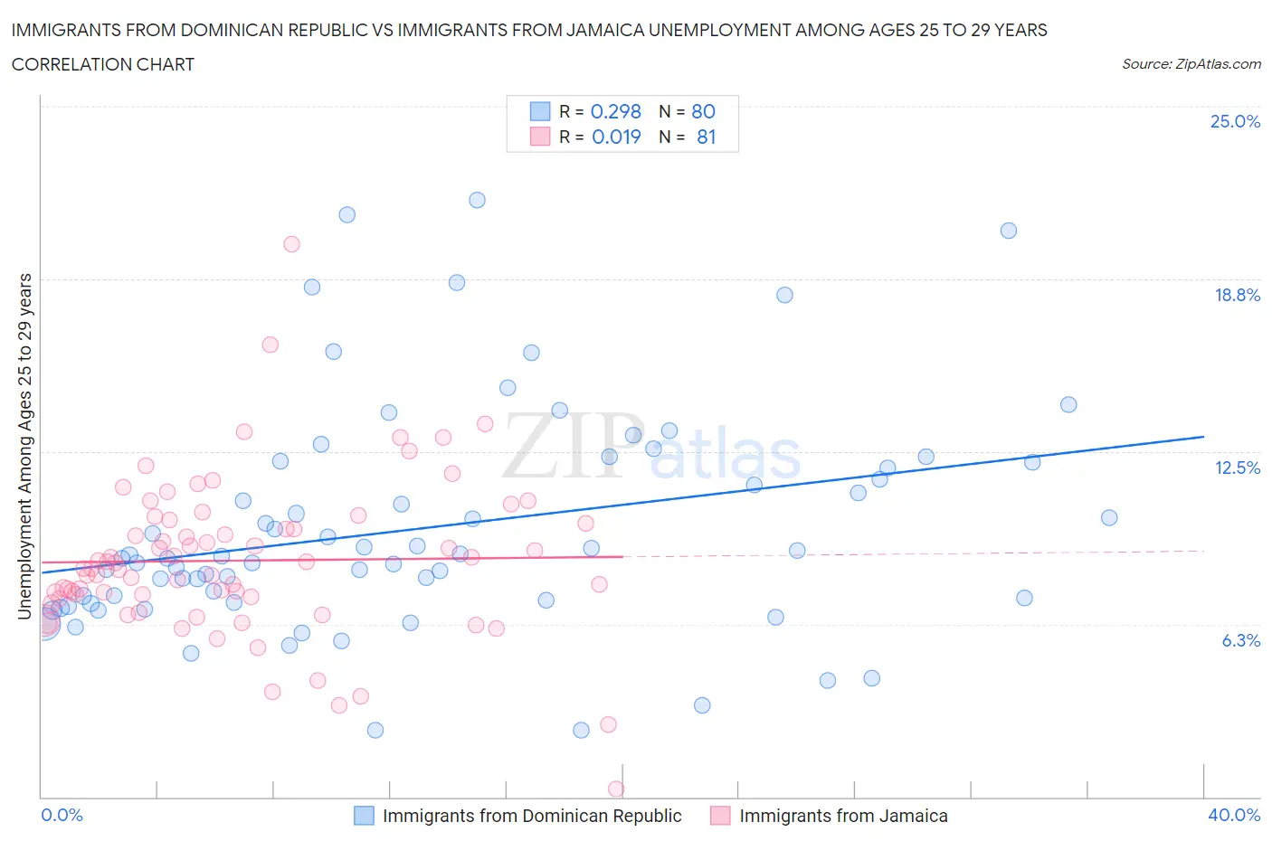 Immigrants from Dominican Republic vs Immigrants from Jamaica Unemployment Among Ages 25 to 29 years