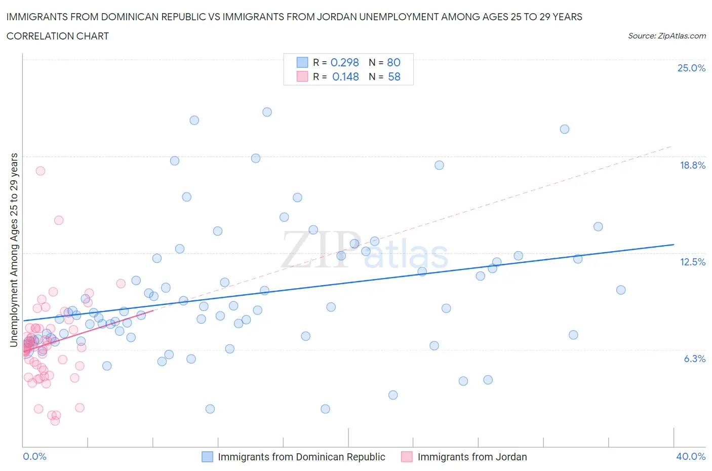 Immigrants from Dominican Republic vs Immigrants from Jordan Unemployment Among Ages 25 to 29 years