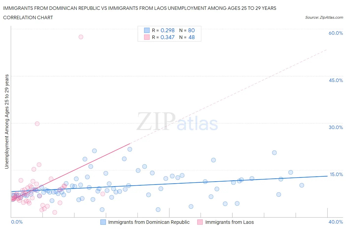Immigrants from Dominican Republic vs Immigrants from Laos Unemployment Among Ages 25 to 29 years