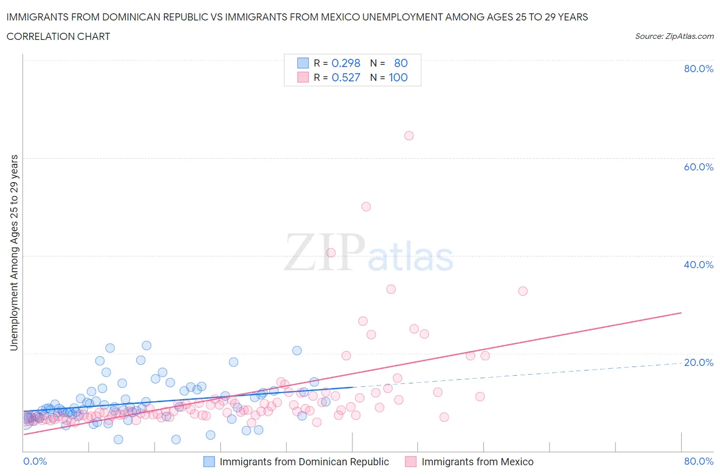 Immigrants from Dominican Republic vs Immigrants from Mexico Unemployment Among Ages 25 to 29 years