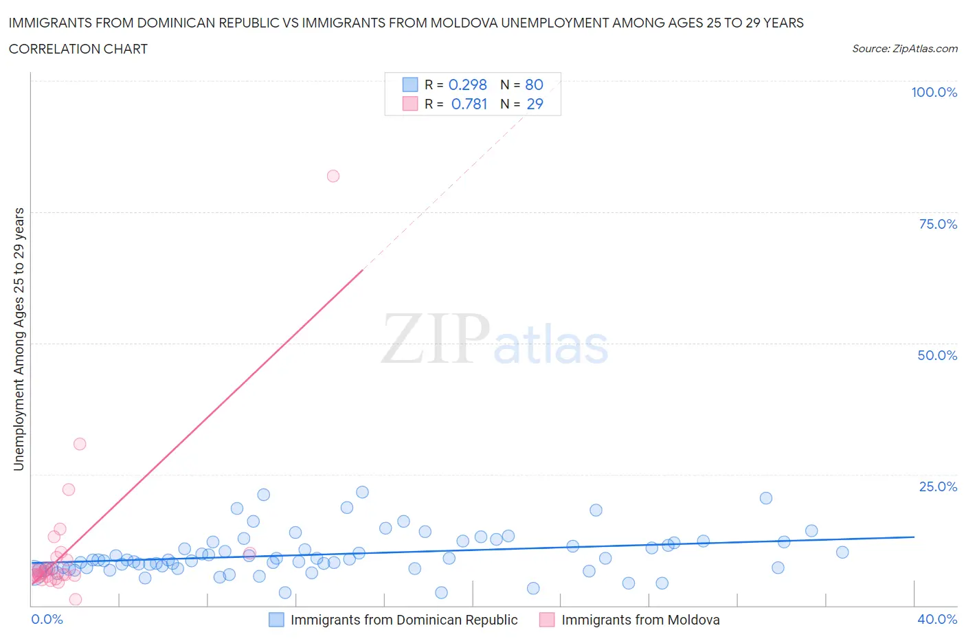 Immigrants from Dominican Republic vs Immigrants from Moldova Unemployment Among Ages 25 to 29 years