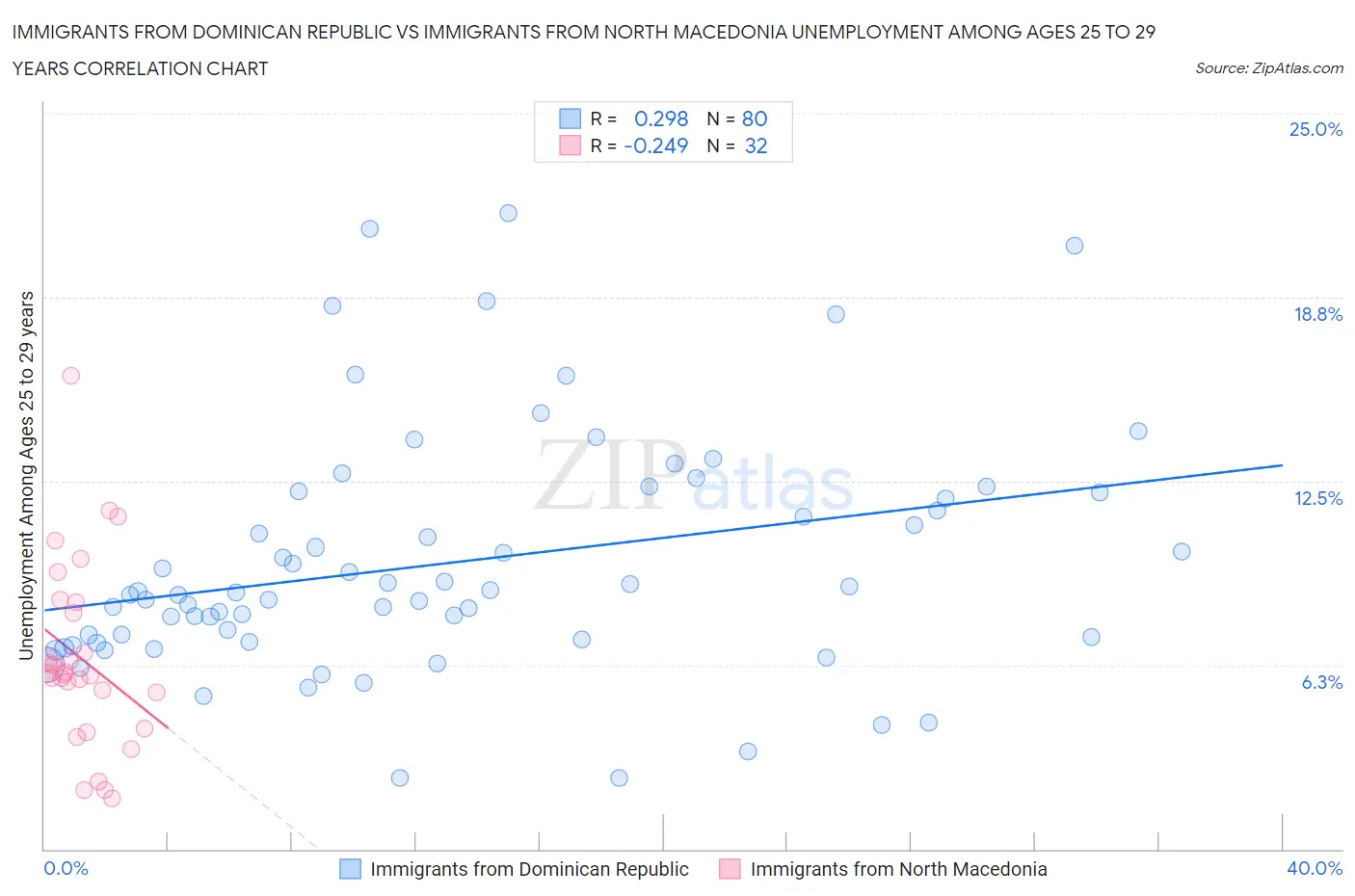 Immigrants from Dominican Republic vs Immigrants from North Macedonia Unemployment Among Ages 25 to 29 years