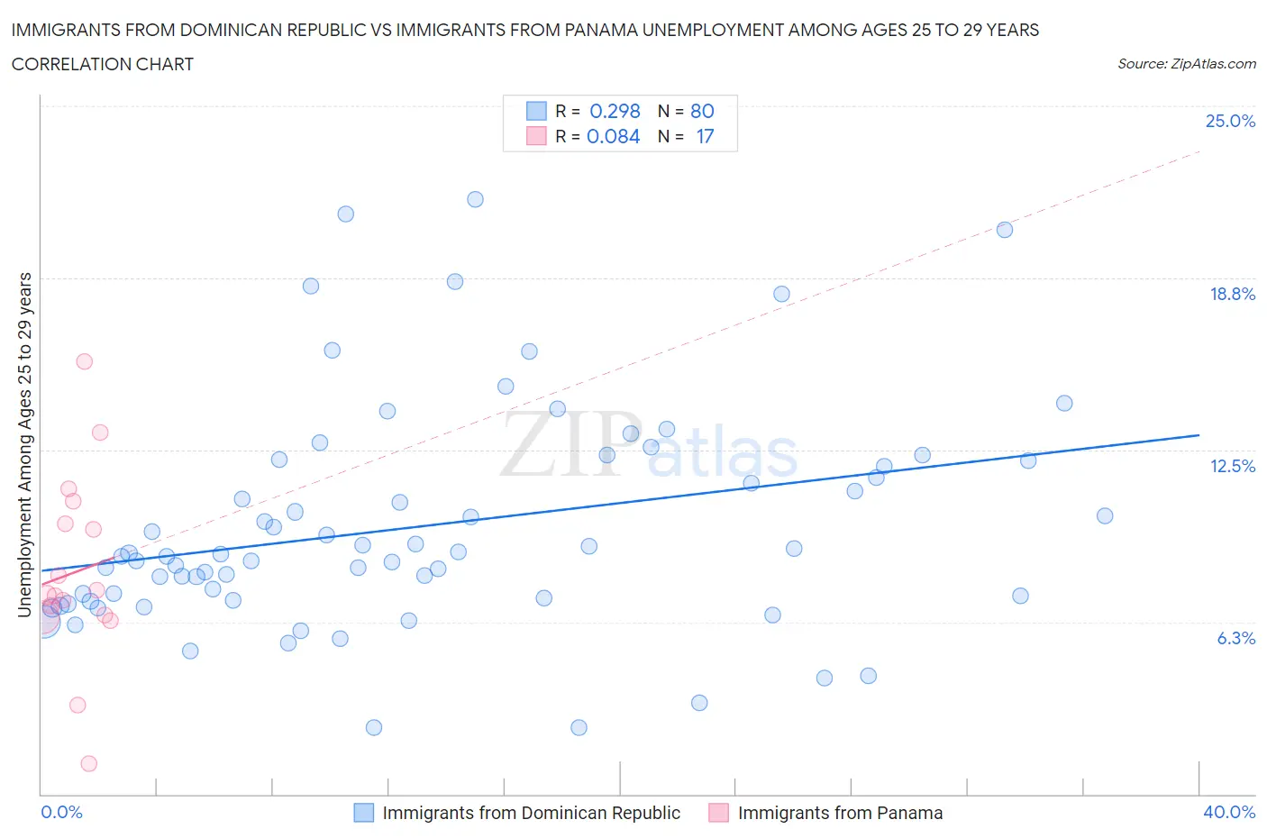 Immigrants from Dominican Republic vs Immigrants from Panama Unemployment Among Ages 25 to 29 years