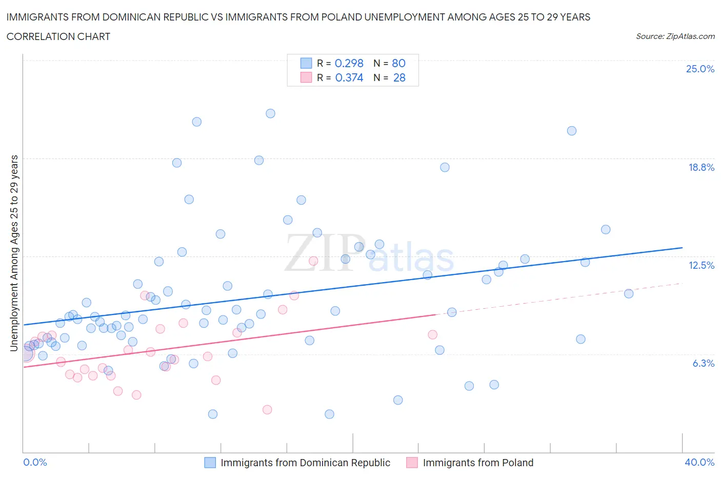 Immigrants from Dominican Republic vs Immigrants from Poland Unemployment Among Ages 25 to 29 years
