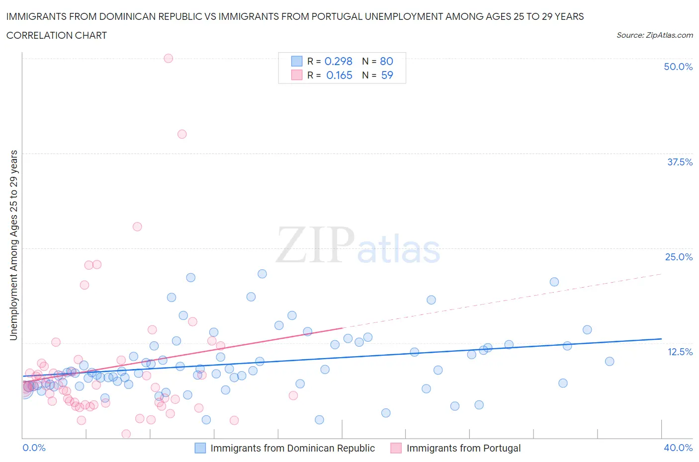 Immigrants from Dominican Republic vs Immigrants from Portugal Unemployment Among Ages 25 to 29 years