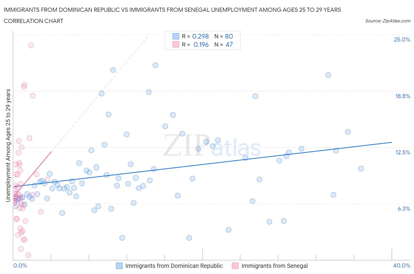 Immigrants from Dominican Republic vs Immigrants from Senegal Unemployment Among Ages 25 to 29 years