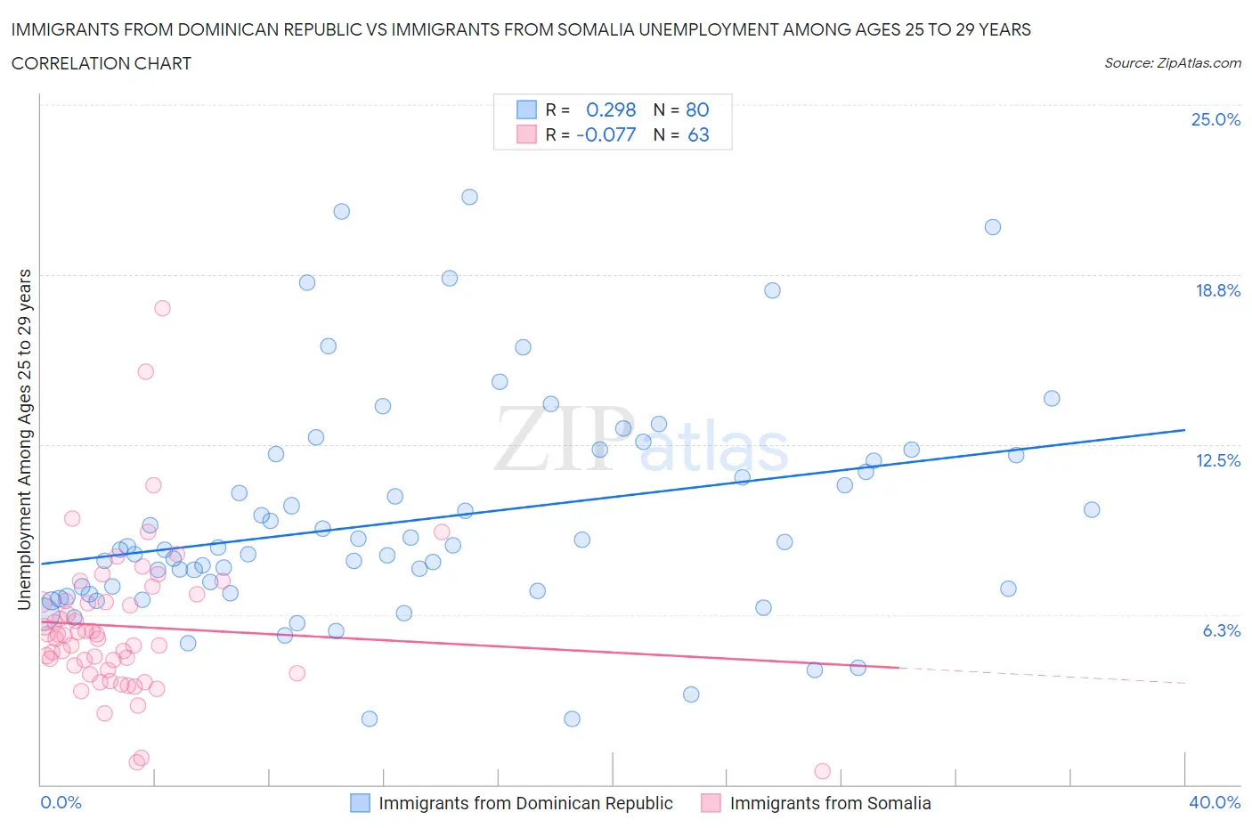 Immigrants from Dominican Republic vs Immigrants from Somalia Unemployment Among Ages 25 to 29 years