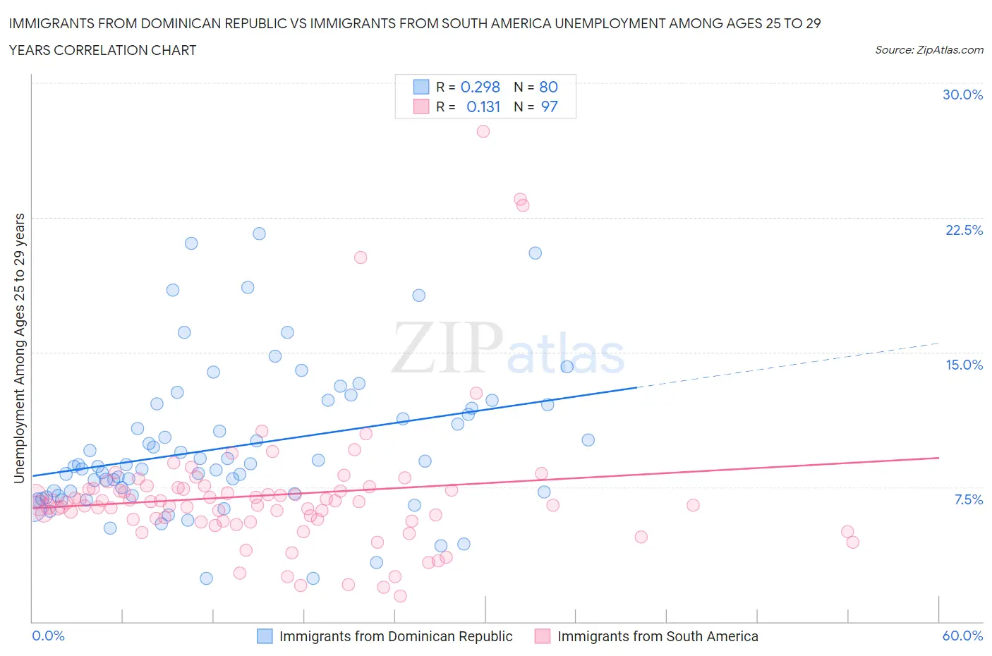 Immigrants from Dominican Republic vs Immigrants from South America Unemployment Among Ages 25 to 29 years