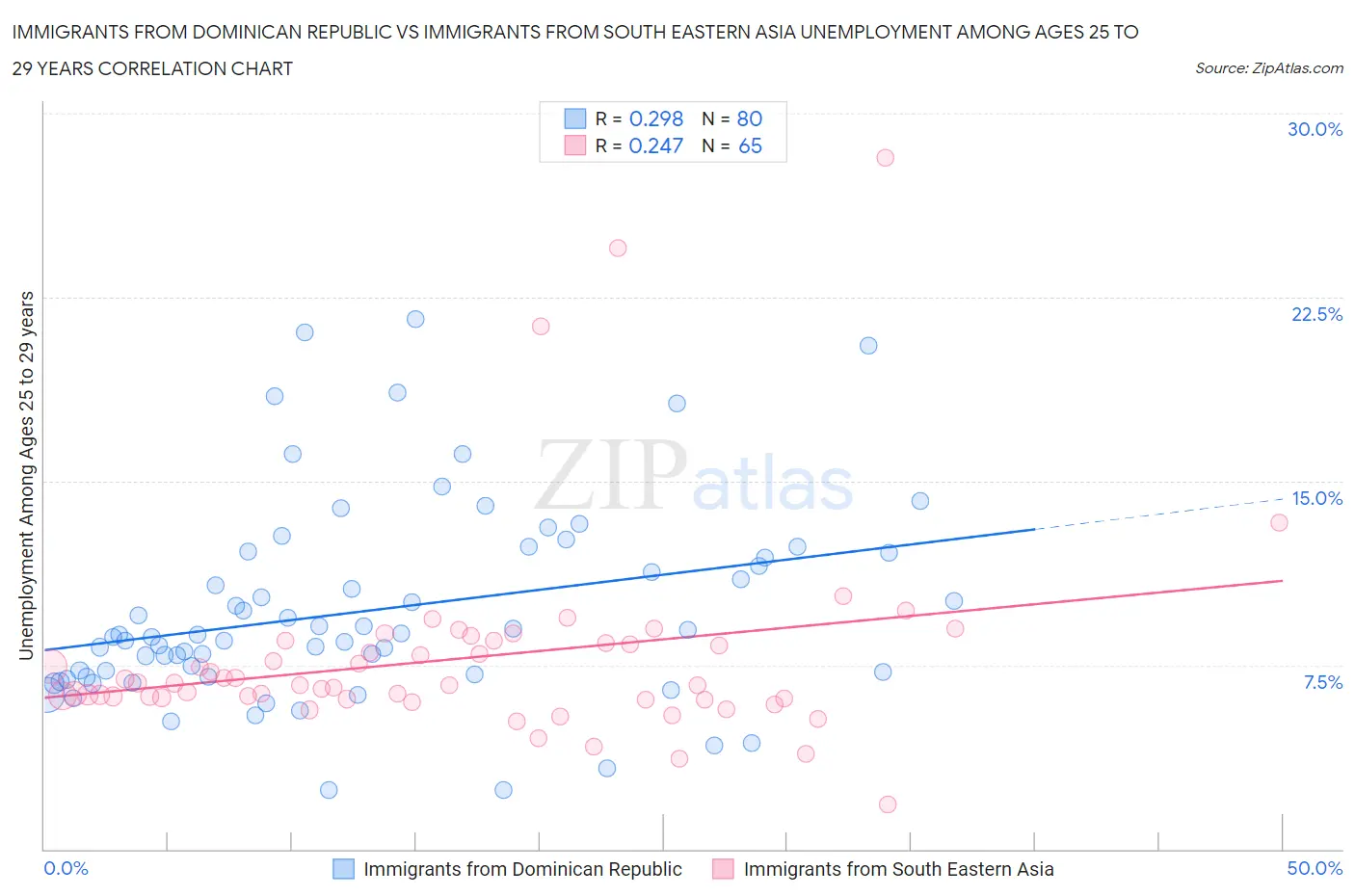 Immigrants from Dominican Republic vs Immigrants from South Eastern Asia Unemployment Among Ages 25 to 29 years