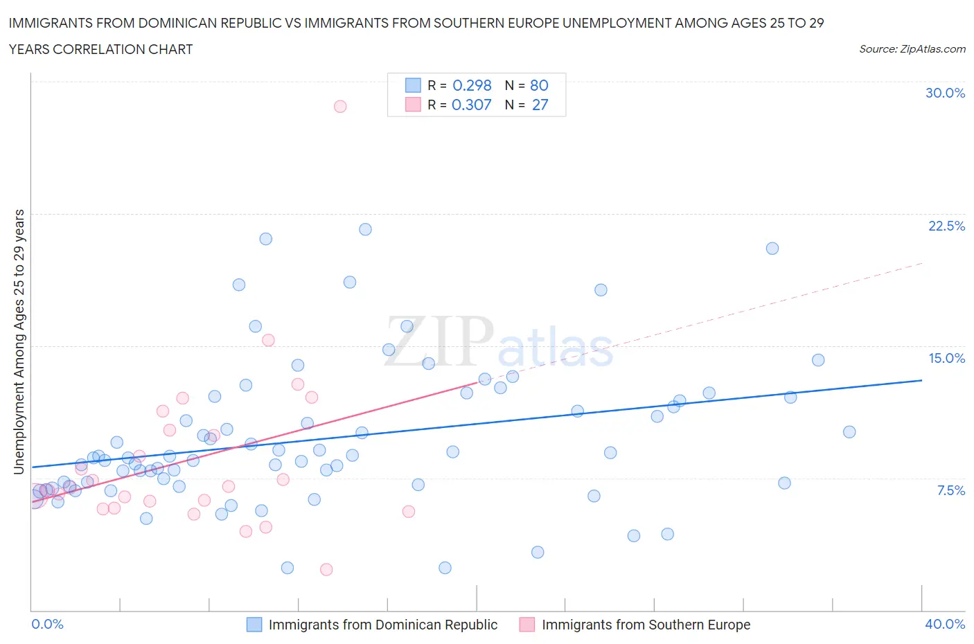 Immigrants from Dominican Republic vs Immigrants from Southern Europe Unemployment Among Ages 25 to 29 years