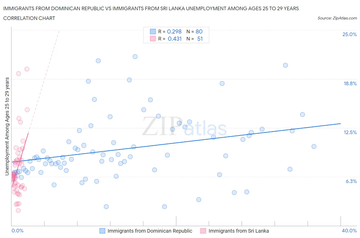 Immigrants from Dominican Republic vs Immigrants from Sri Lanka Unemployment Among Ages 25 to 29 years