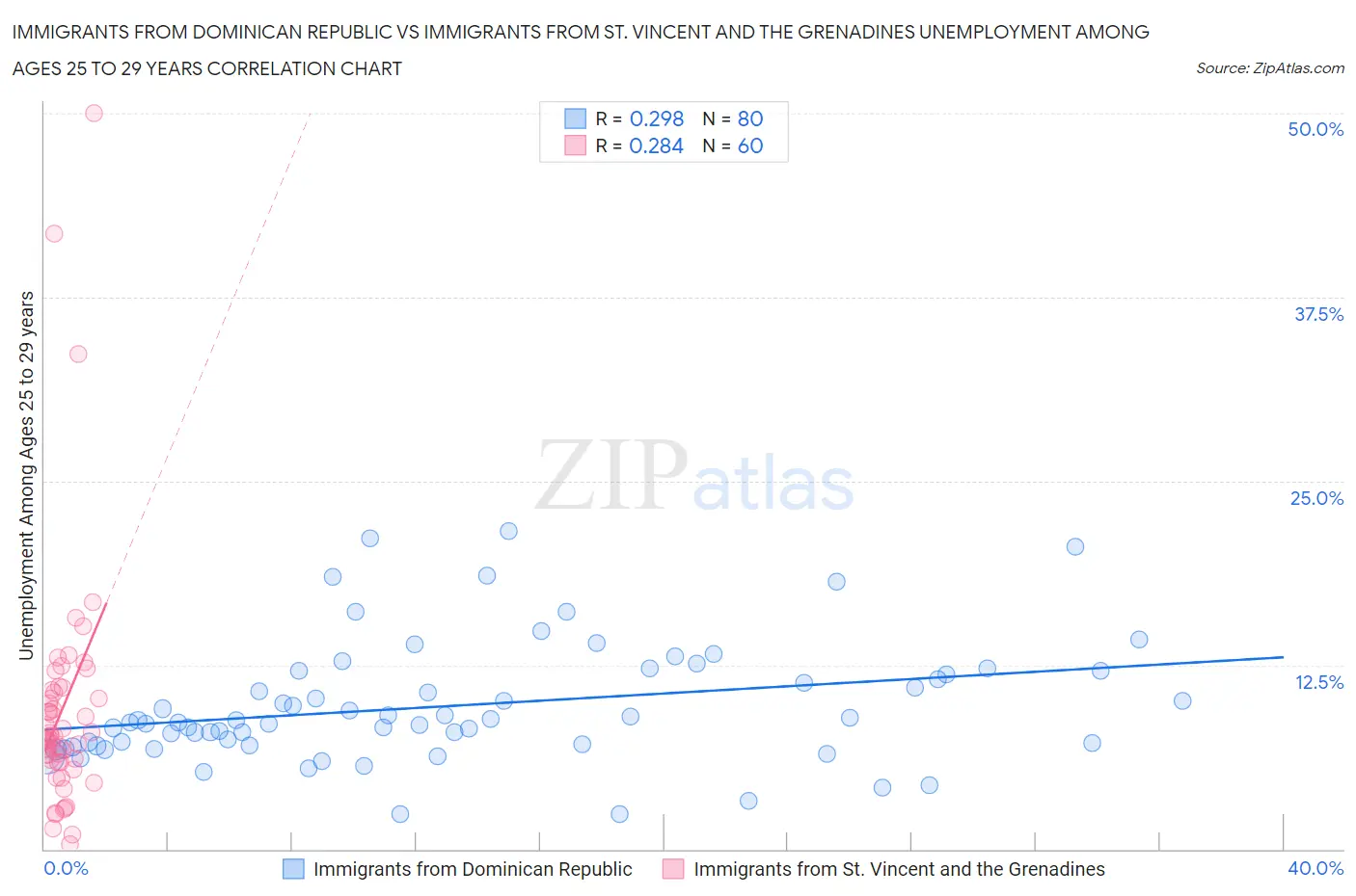 Immigrants from Dominican Republic vs Immigrants from St. Vincent and the Grenadines Unemployment Among Ages 25 to 29 years