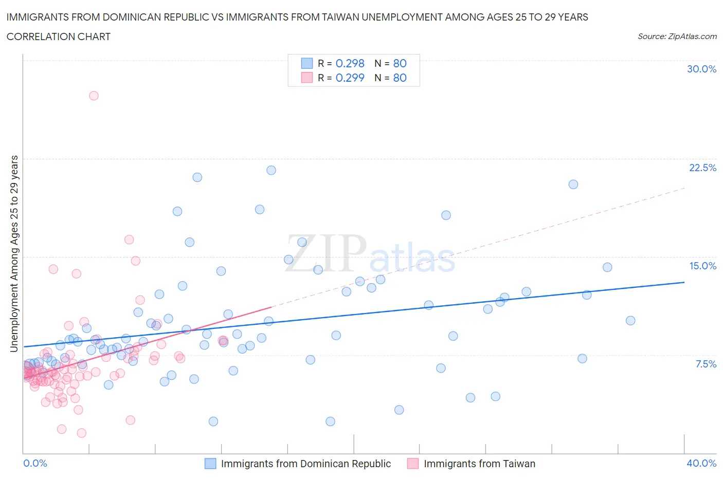 Immigrants from Dominican Republic vs Immigrants from Taiwan Unemployment Among Ages 25 to 29 years