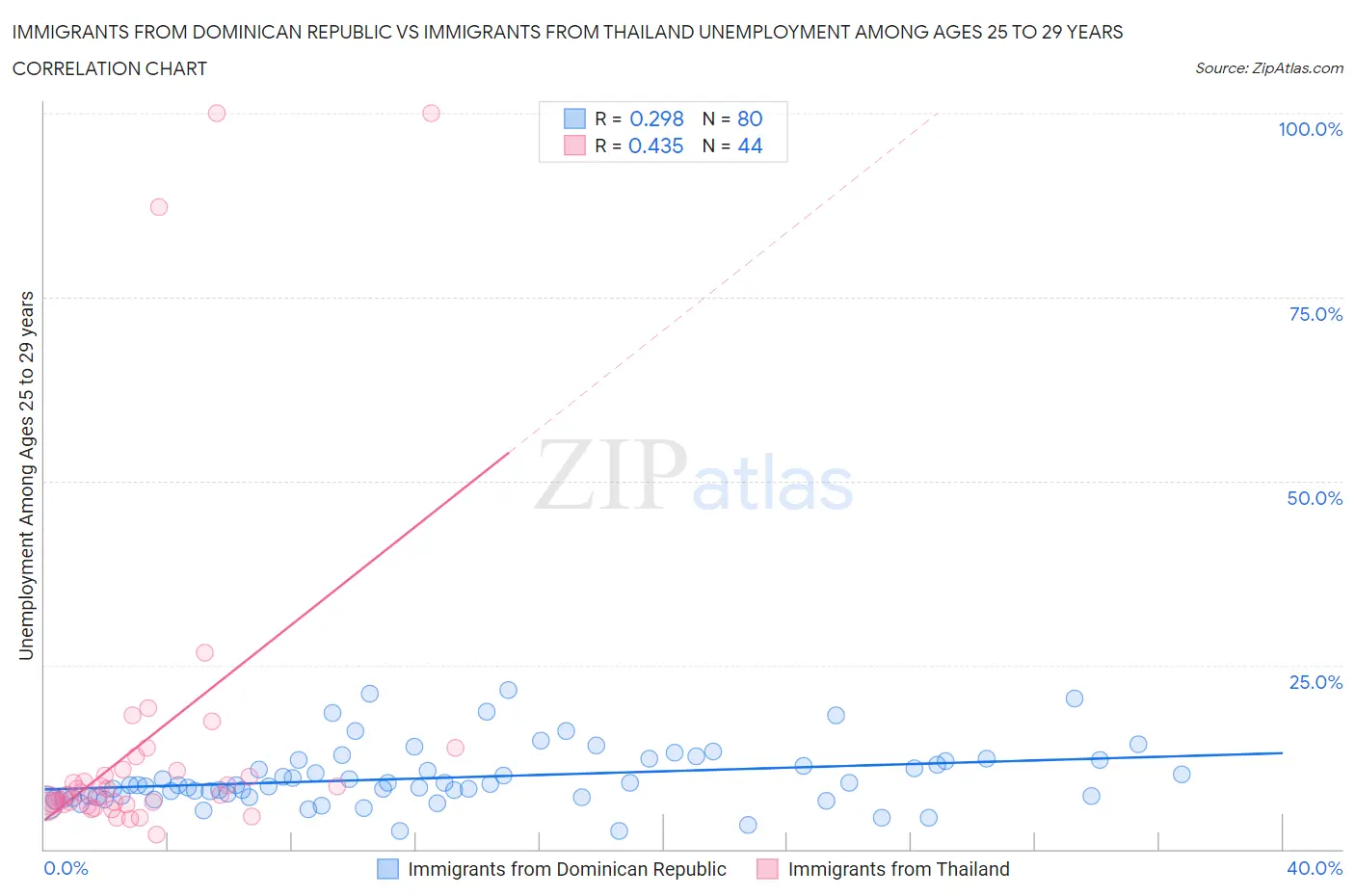 Immigrants from Dominican Republic vs Immigrants from Thailand Unemployment Among Ages 25 to 29 years