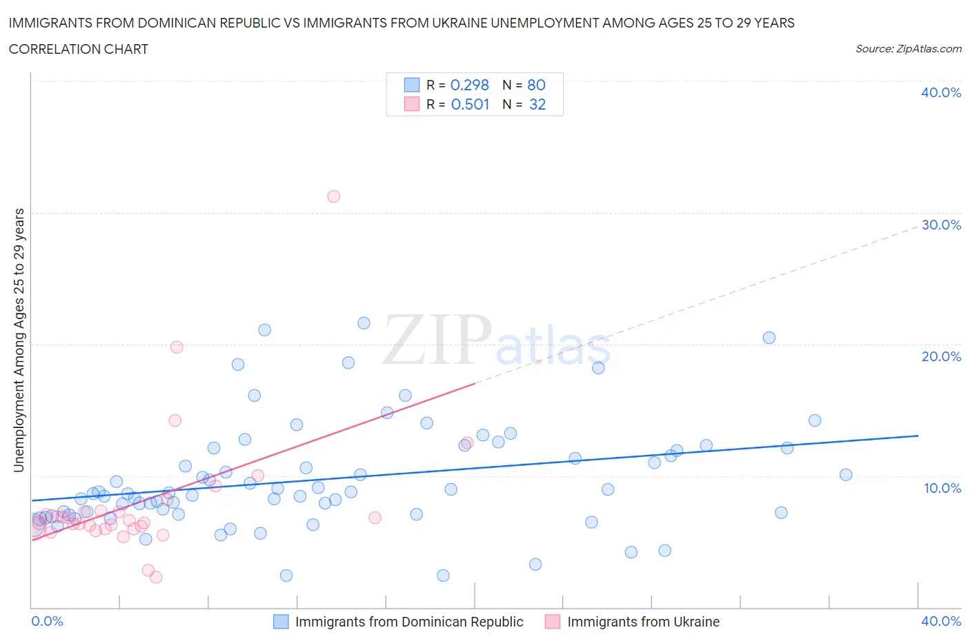 Immigrants from Dominican Republic vs Immigrants from Ukraine Unemployment Among Ages 25 to 29 years