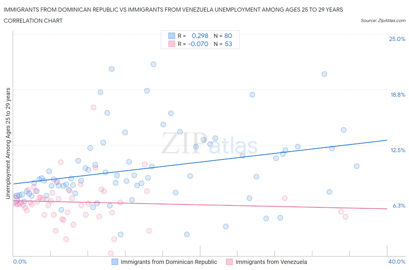 Immigrants from Dominican Republic vs Immigrants from Venezuela Unemployment Among Ages 25 to 29 years