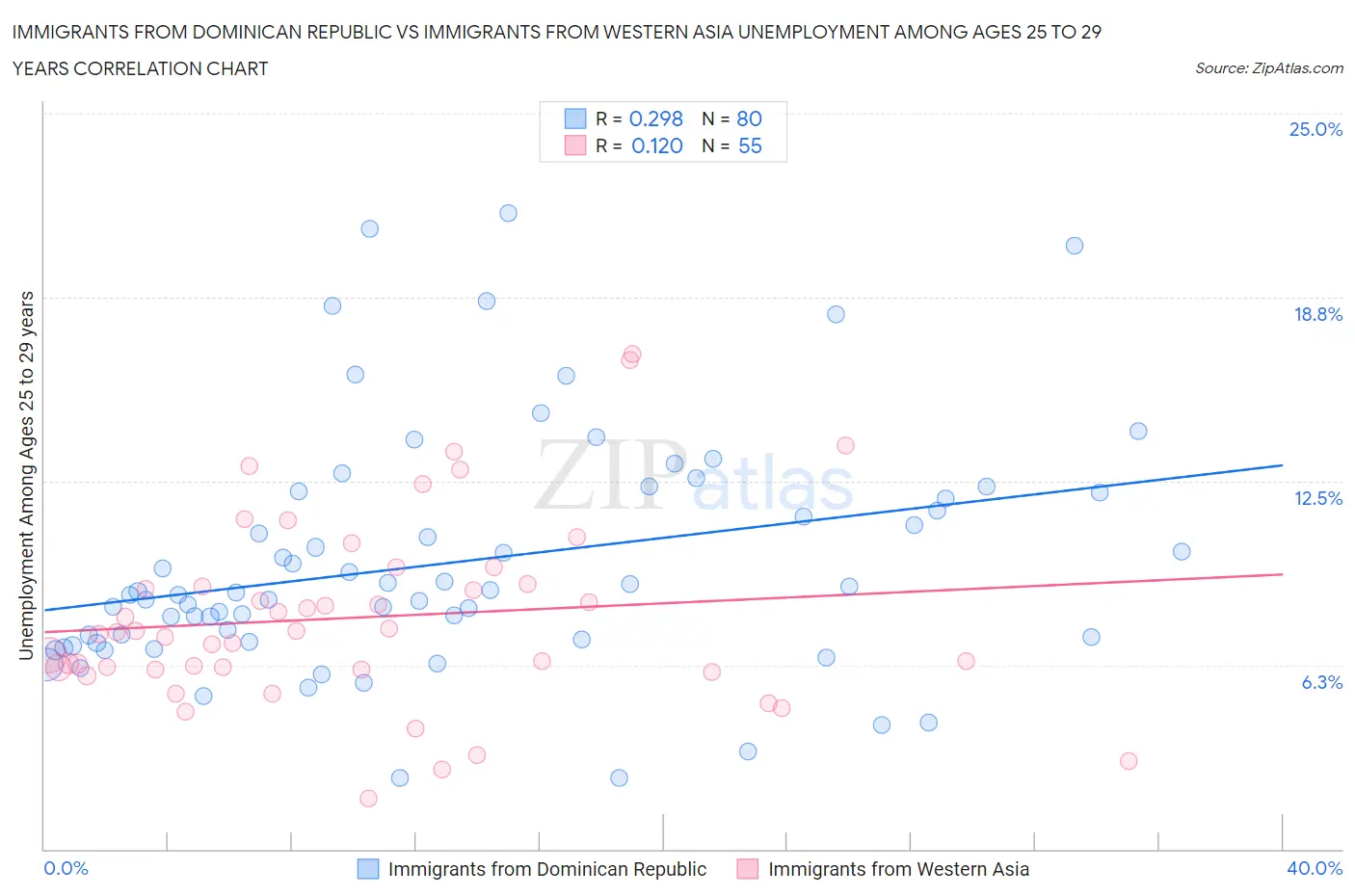 Immigrants from Dominican Republic vs Immigrants from Western Asia Unemployment Among Ages 25 to 29 years