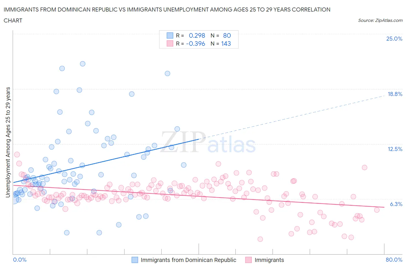 Immigrants from Dominican Republic vs Immigrants Unemployment Among Ages 25 to 29 years