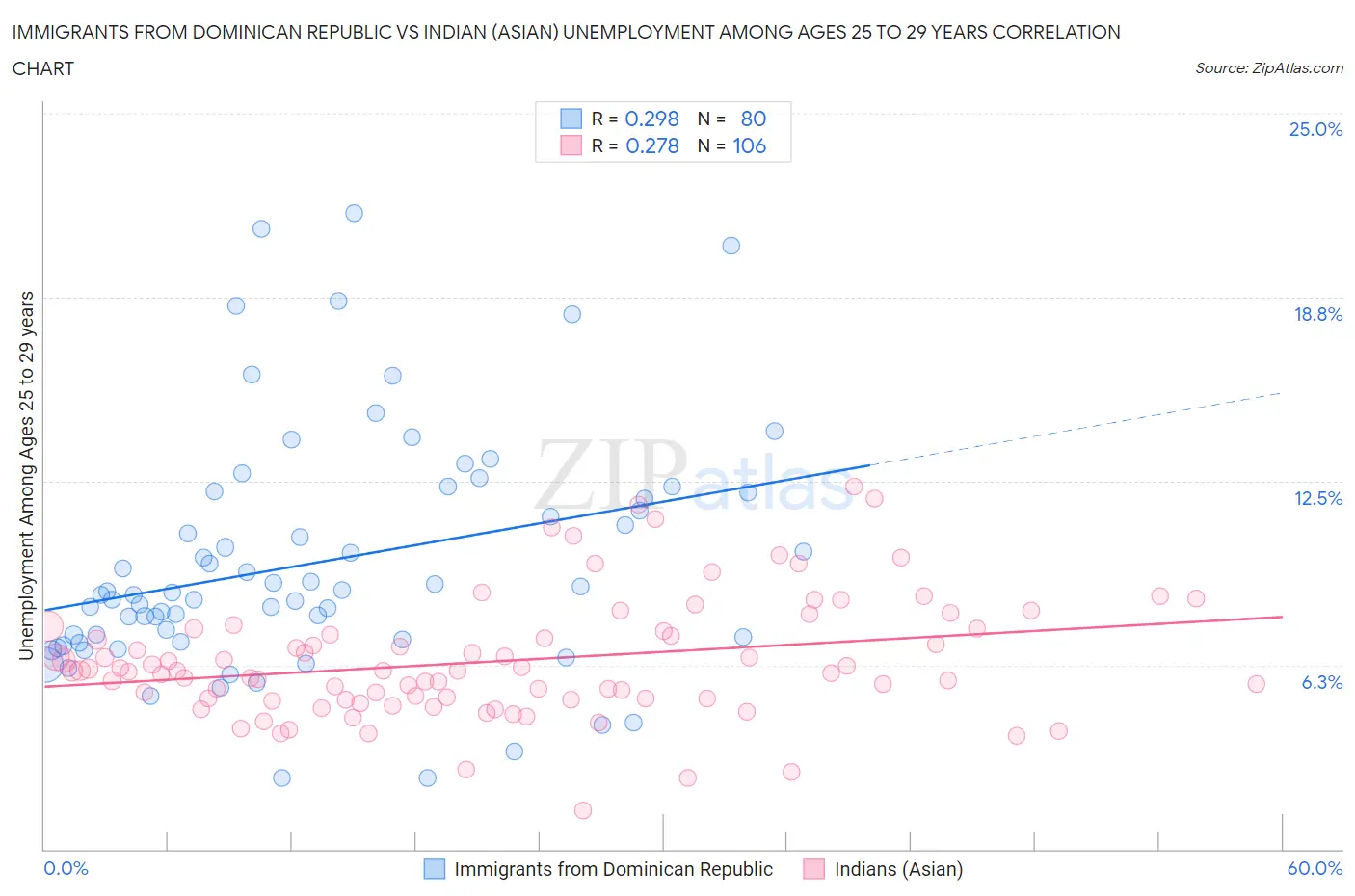 Immigrants from Dominican Republic vs Indian (Asian) Unemployment Among Ages 25 to 29 years