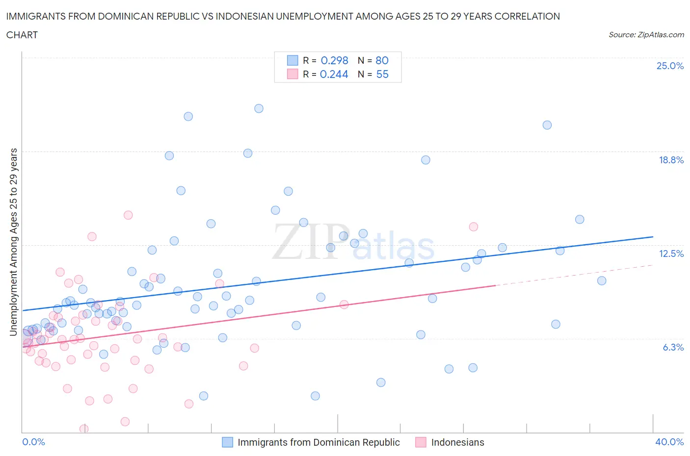 Immigrants from Dominican Republic vs Indonesian Unemployment Among Ages 25 to 29 years