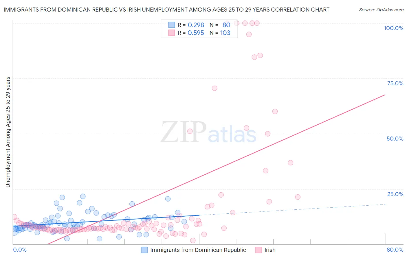 Immigrants from Dominican Republic vs Irish Unemployment Among Ages 25 to 29 years